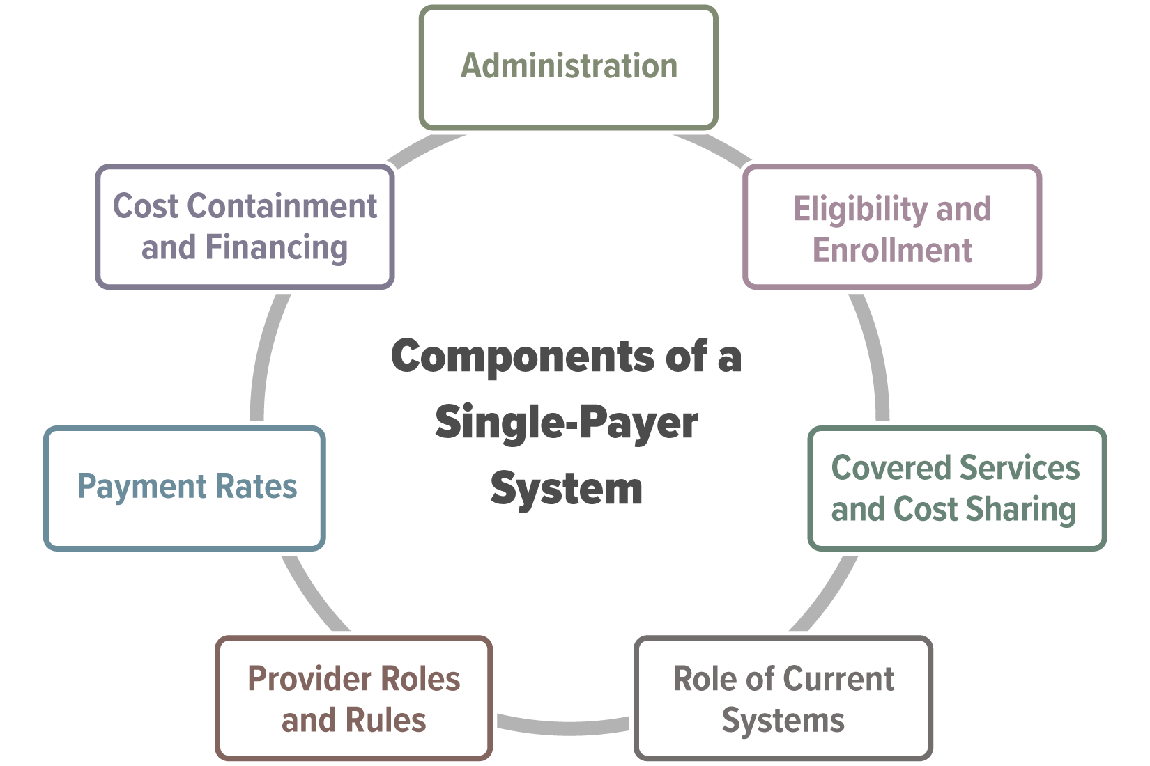 Components of a Single-Payer System