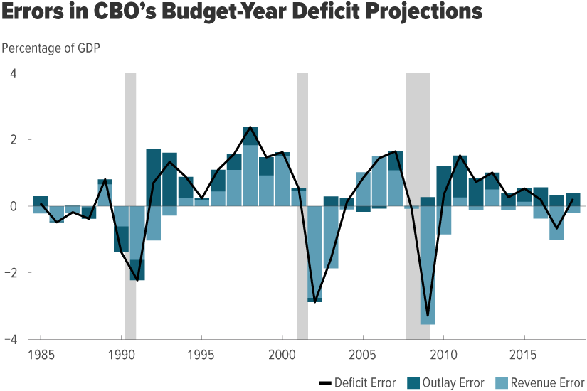 Contribution of Outlay and Revenue Errors to Deficit Errors in CBO's Budget-Year Projections