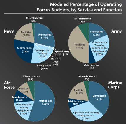 Models used by the Military, by service and function
