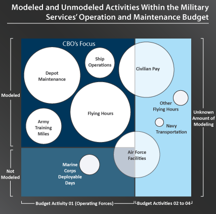 Models used by the Military, operation and maintenance