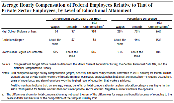 Average Hourly Compensation of Federal Employees Relative to That of Private-Sector Employees, by Level of Educational Attainment