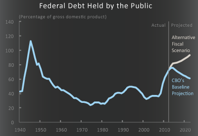 Federal Debt Held by the Public Under CBO's March 2012 Baseline and Under an Alternative Fiscal Scenario