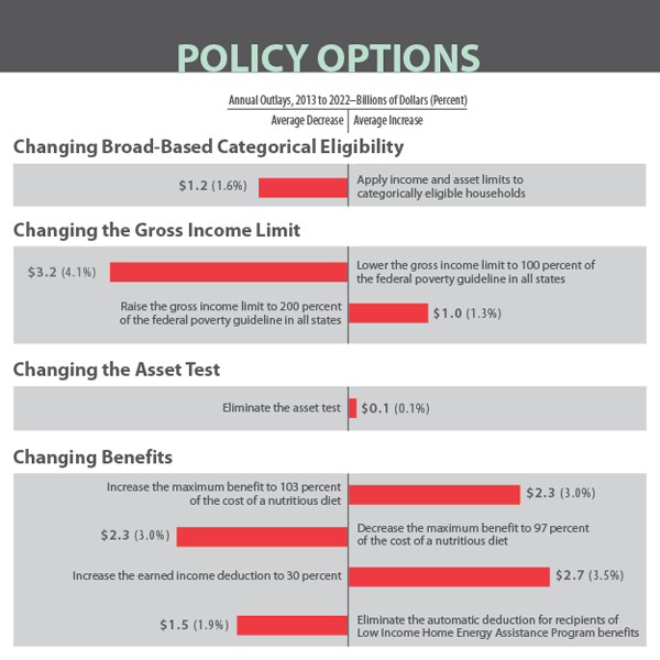 Policy Options for SNAP
