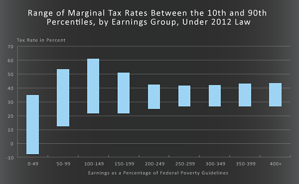 Range of Marginal Tax Rates Between the 10th and 90th Percentiles, by Earnings Group, Under 2012 Law