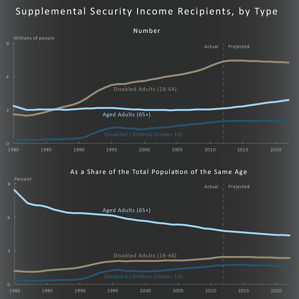 Supplemental Security Income Recipients, by Type