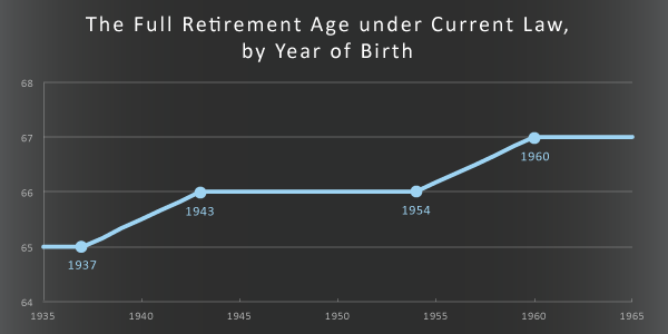 The Full Retirement Age under Current Law, by Year of Birth