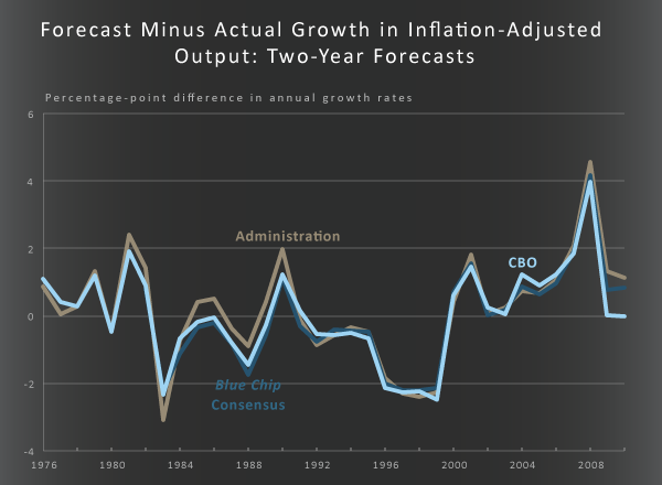 Forecast Minus Actual Growth in Inflation-Adjusted Output: Two-Year Forecasts