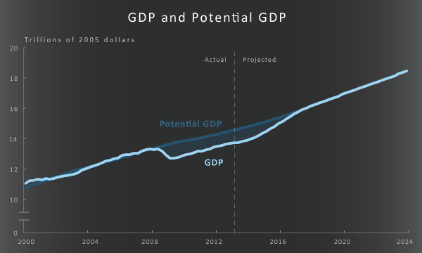 GDP and Potential GDP