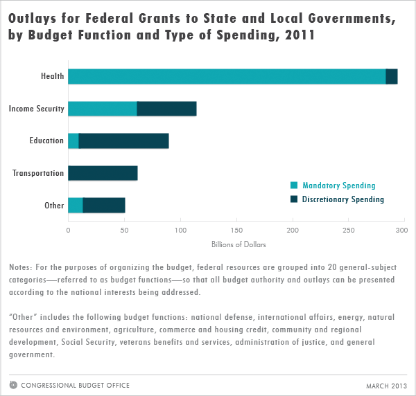 Outlays for Federal Grants to State and Local Governments, by Budget Function and Type of Spending, 2011