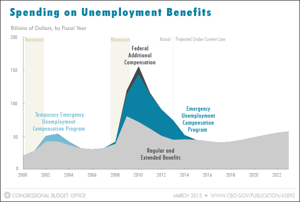 Spending on Unemployment Benefits