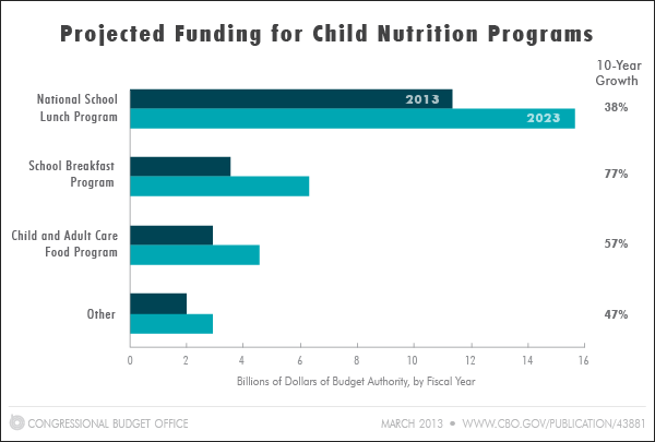 Projected Funding for Child Nutrition Programs