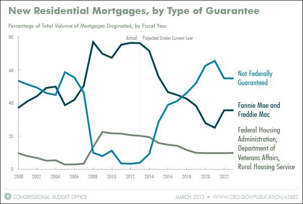 New Residential Mortgages, by Type of Guarantee
