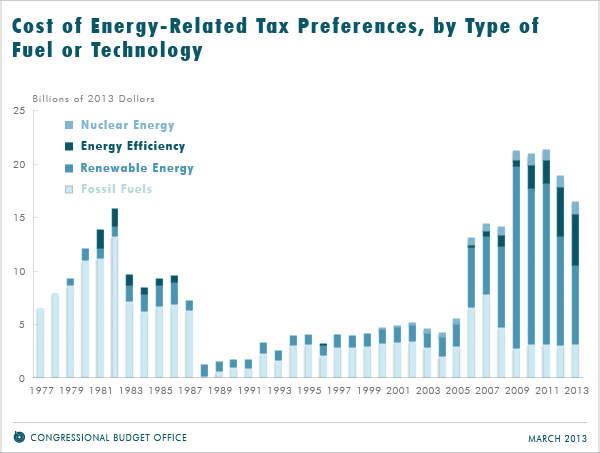 Cost of Energy-Related Tax Preferences, by Type of Fuel or Technology