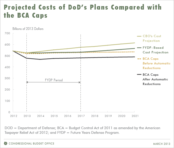 Projected Costs of Dod's Plans Compared with the BCA Caps