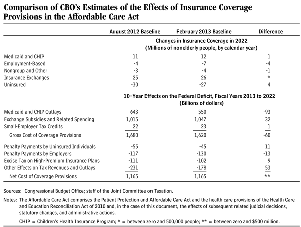 Comparison of CBO's Estimates of the Effects of Insurance Coverage Provisions in the Affordable Care Act