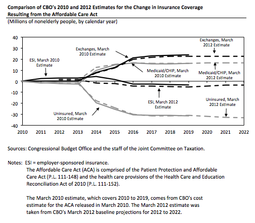 Comparison of CBO's 2010 and 2012 Estimates for the Change in Insurance Coverage Resulting from the Affordable Care Act
