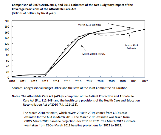 Comparison of CBO's 2010, 2011, and 2012 Estimates of the Net Budgetary Impace of the Coverage Provisions of the Affordable Care Act