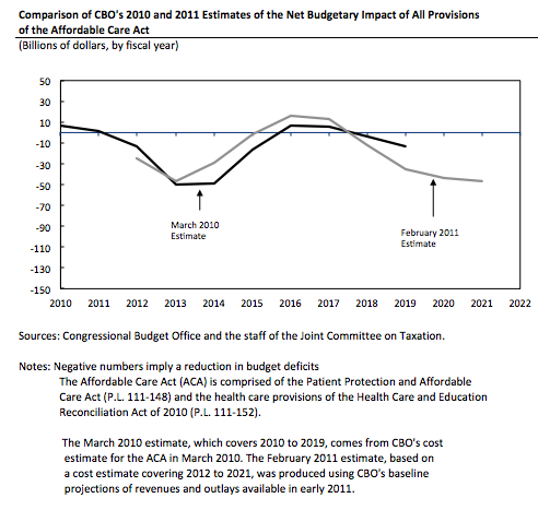 Comparison of CBO's 2010 and 2011 Estimates of the Net Budgetary Impact of All Provisions of the Affordable Care Act
