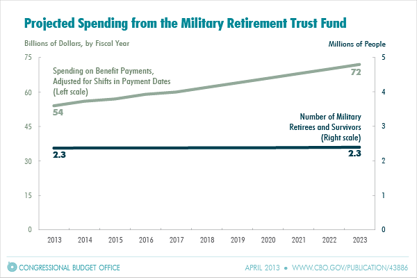 Projected Spending from the Military Retirement Trust Fund