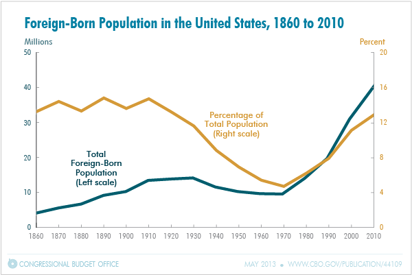 Foreign-Born Population in the United States, 1860 to 2010