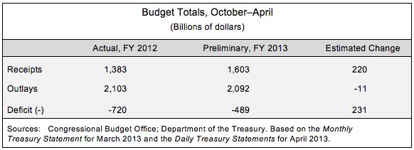Budget Totals, October-April