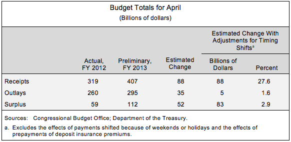 Budget Totals for April