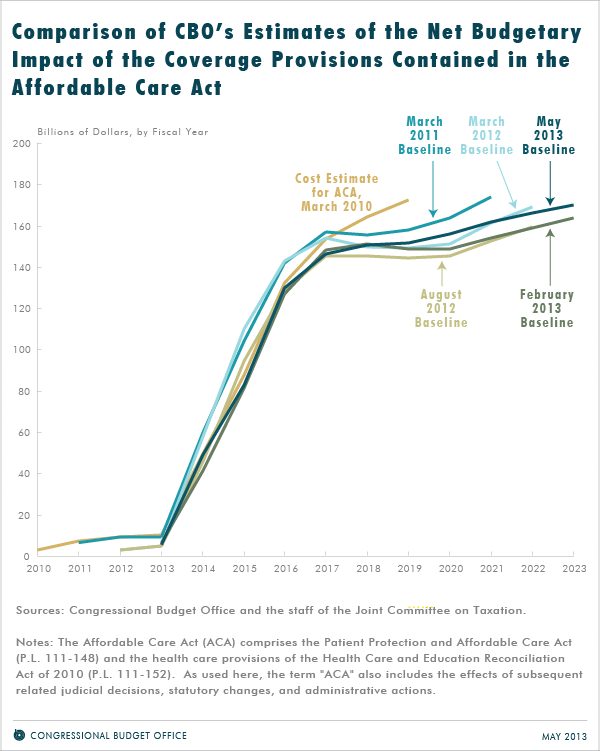 Comparison of CBO's Estimates of the Net Budgetary Impact of the Coverage Provisions Contained in the Affordable Care Act