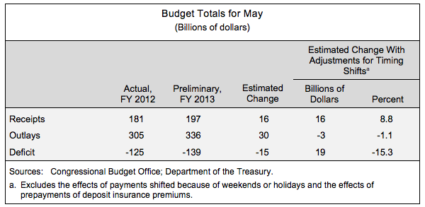 Budget Totals for May