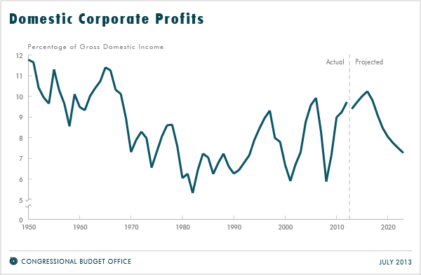 Domestic Corporate Profits