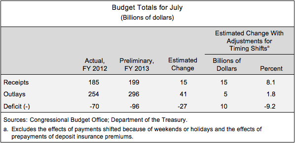 Budget Totals for July