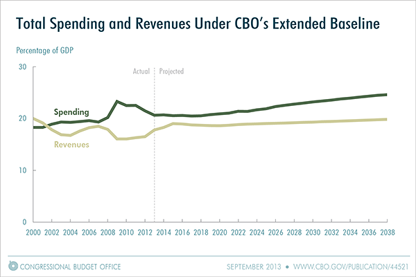 Total Spending and Revenues Under CBO's Extended Baseline