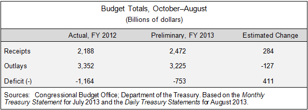 Budget Totals, October-August