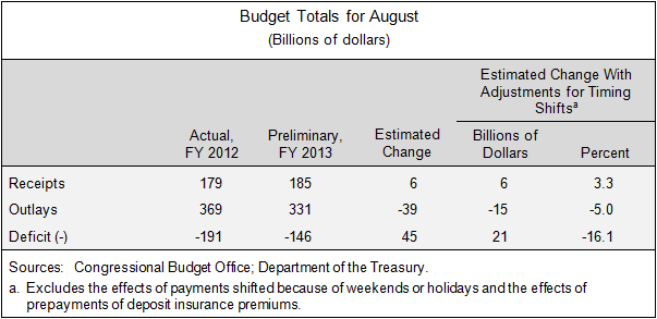 Budget Totals for August