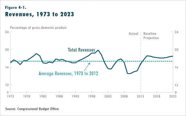 Figure 4-1.  Revenues, 1973 to 2023