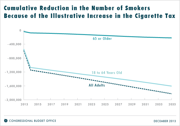 Cumulative Reduction in the Number of Smokers Because of the Illustrative Increase in the Cigarette Tax