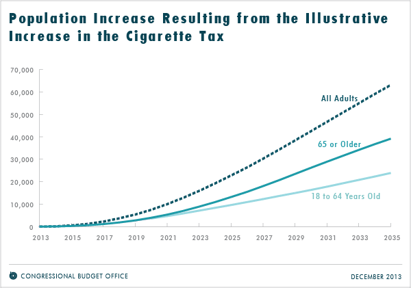 Population Increase Resulting from the Illustrative Increase in the Cigarette Tax