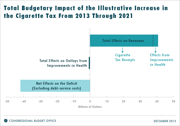 Total Budgetary Impact of the Illustrative Increase in the Cigarette Tax From 2013 Through 2021
