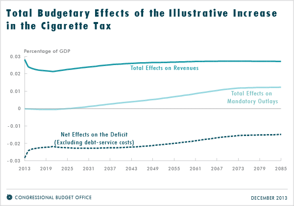 Total Budgetary Effects of the Illustrative Increase in the Cigarette Tax