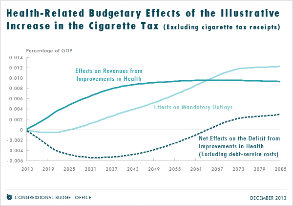 Health-Related Budgetary Effects of the Illustrative Increase in the Cigarette Tax (Excluding cigarette tax receipts)