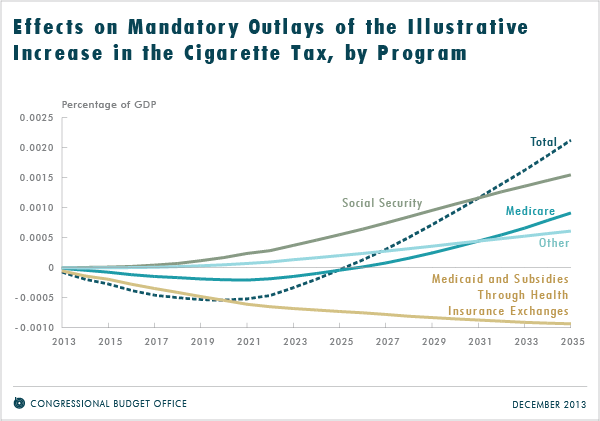 Effects on Mandatory Outlays of the Illustrative Increase in the Cigarette Tax, by Program
