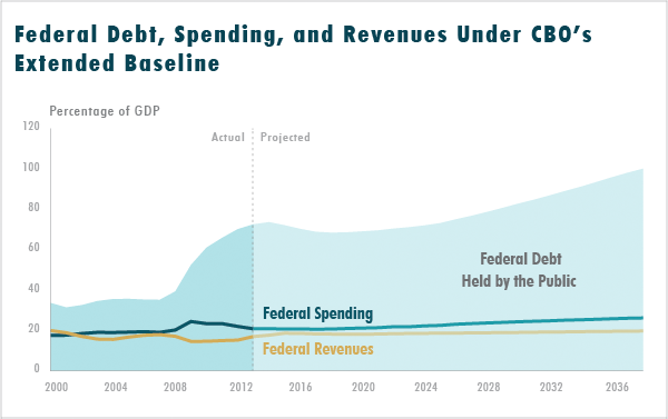 Federal Debt, Spending, and Revenues Under CBO's Extended Baseline