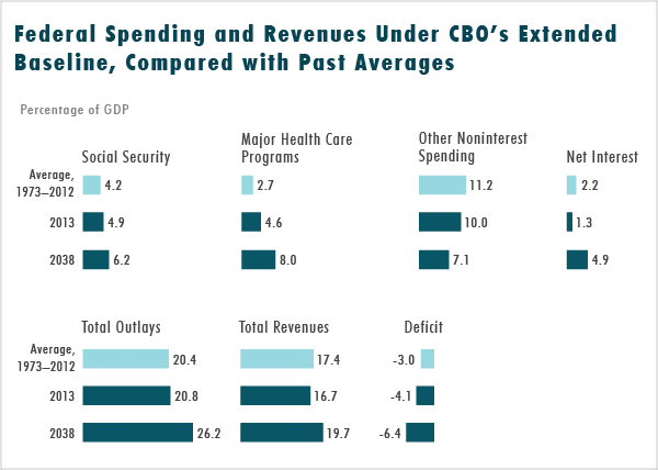 Federal Spending and Revenues Under CBO's Extended Baseline, Compared with Past Averages