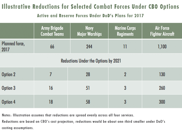 Illustrative Reductions for Selected Combat Forces Under CBO Options