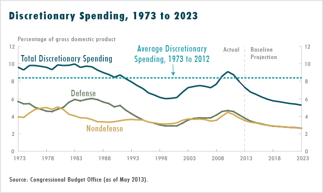 Discretionary Spending, 1973 to 2023
