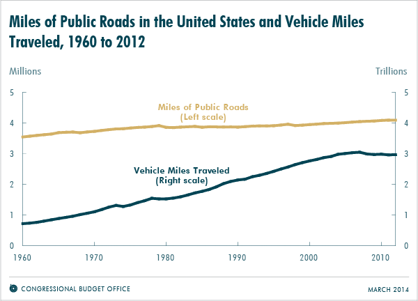 Miles of Public Roads in the United States and Vehicle Miles Traveled, 1960 to 2012