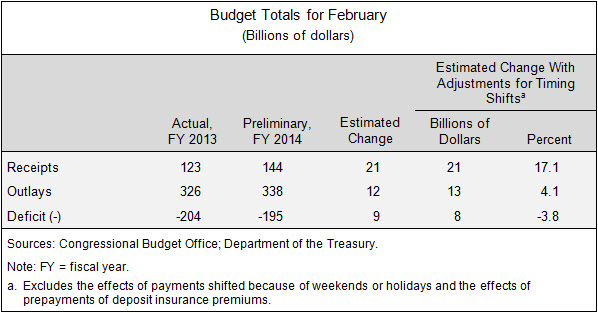 Budget Totals for February