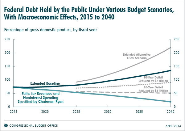 Federal Debt Held by the Pulic Under Various Budget Scenarios, With Macroeconomic Effects, 2015 to 2040 