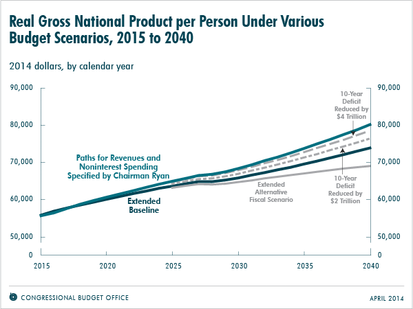 Real Gross National Product per Person Under Various Budget Scenarios, 2015 to 2040