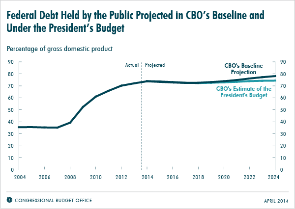 Federal Debt Held by the Public Projected in CBO's Baseline and Under the President's Budget