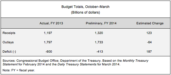 Budget Totals, October-March